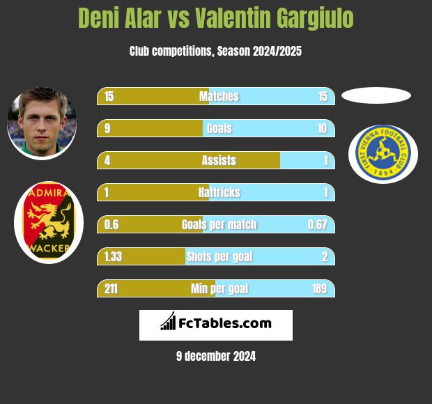 Deni Alar vs Valentin Gargiulo h2h player stats