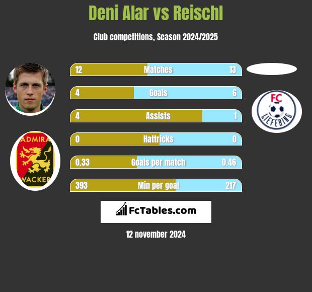 Deni Alar vs Reischl h2h player stats