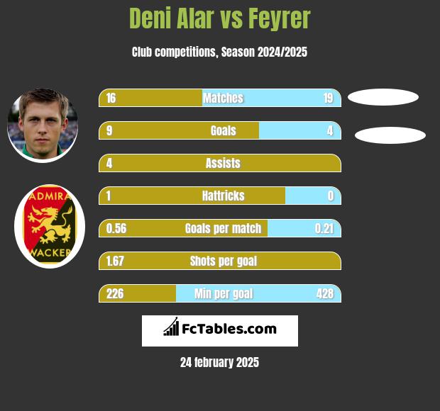 Deni Alar vs Feyrer h2h player stats