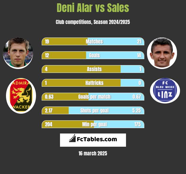 Deni Alar vs Sales h2h player stats