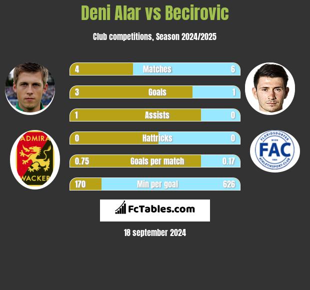 Deni Alar vs Becirovic h2h player stats