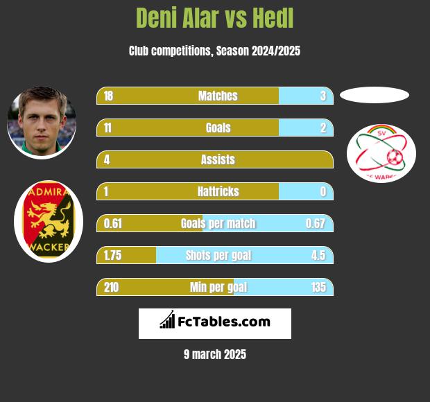 Deni Alar vs Hedl h2h player stats