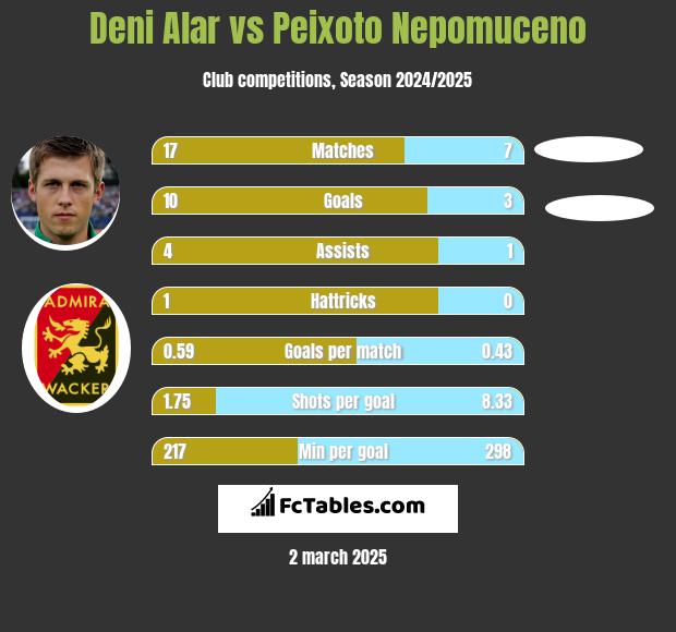 Deni Alar vs Peixoto Nepomuceno h2h player stats