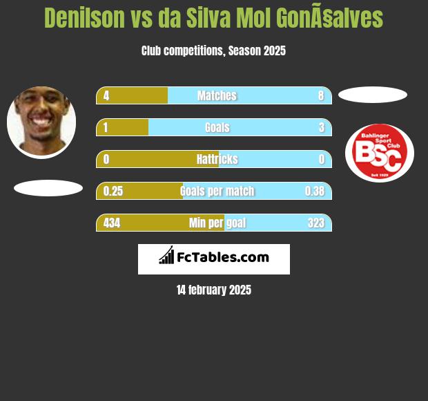 Denilson vs da Silva Mol GonÃ§alves h2h player stats