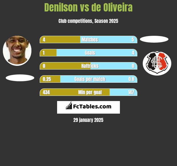 Denilson vs de Oliveira h2h player stats