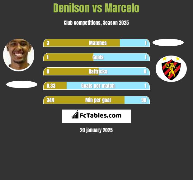 Denilson vs Marcelo h2h player stats