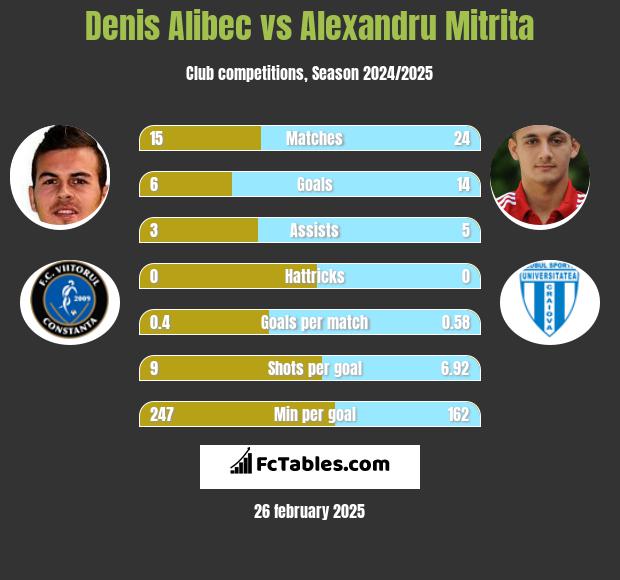 Denis Alibec vs Alexandru Mitrita h2h player stats