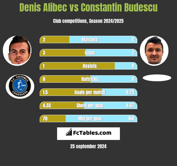 Denis Alibec vs Constantin Budescu h2h player stats