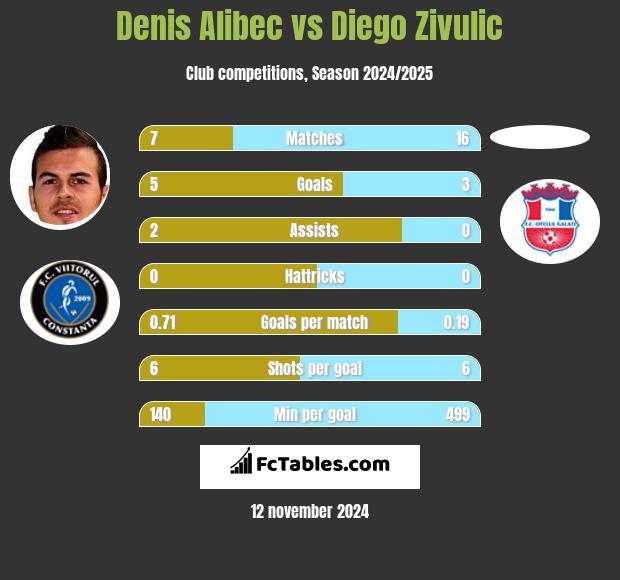 Denis Alibec vs Diego Zivulic h2h player stats