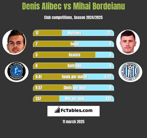 Denis Alibec vs Mihai Bordeianu h2h player stats