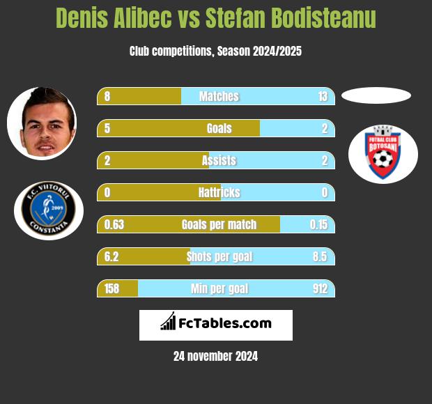 Denis Alibec vs Stefan Bodisteanu h2h player stats