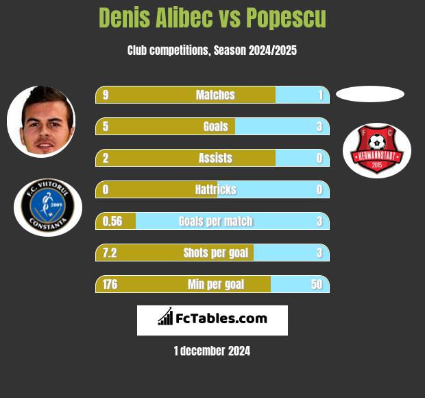 Denis Alibec vs Popescu h2h player stats