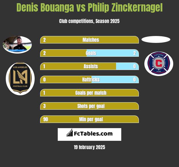 Denis Bouanga vs Philip Zinckernagel h2h player stats