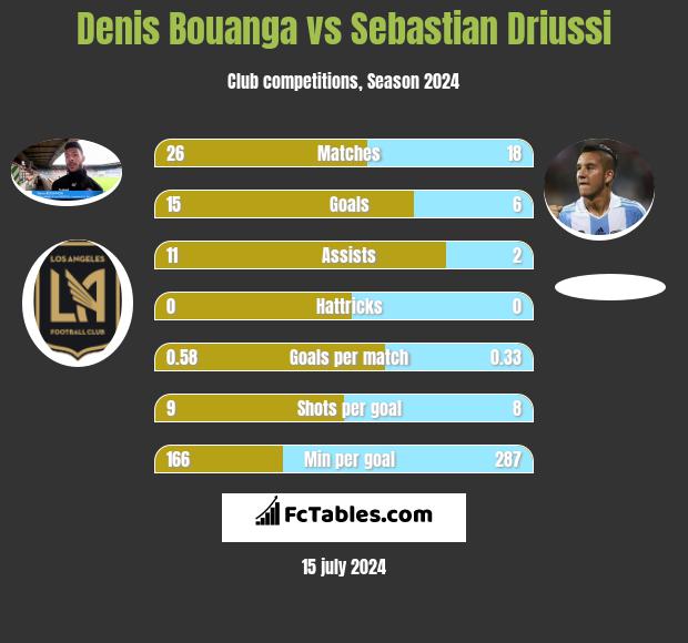 Denis Bouanga vs Sebastian Driussi h2h player stats