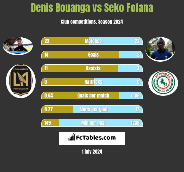 Denis Bouanga vs Seko Fofana h2h player stats