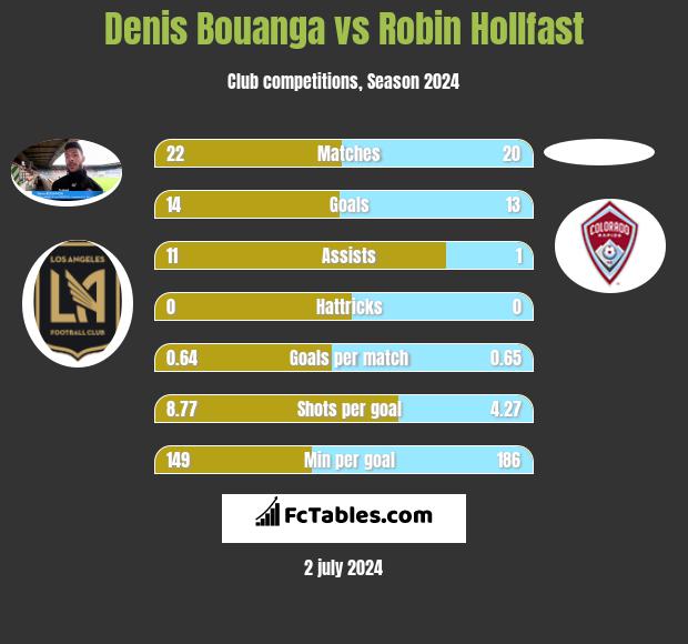 Denis Bouanga vs Robin Hollfast h2h player stats