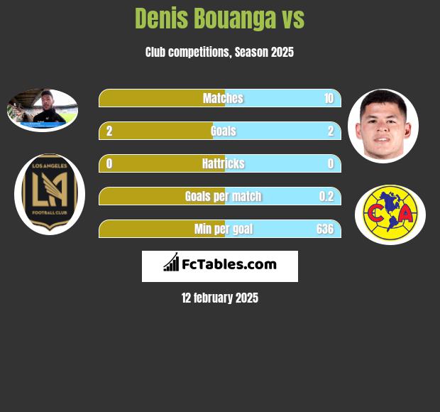 Denis Bouanga vs  h2h player stats