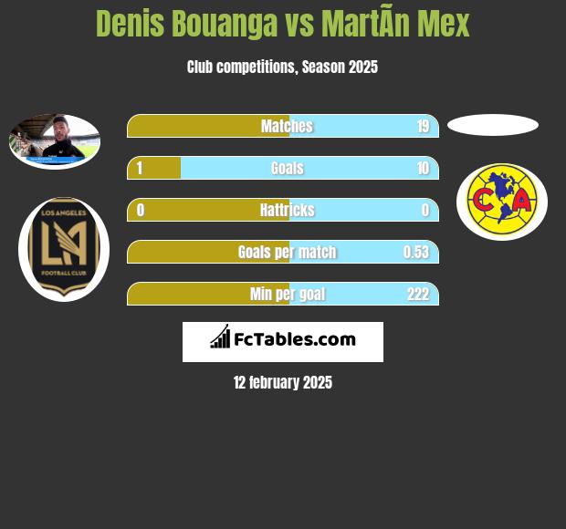 Denis Bouanga vs MartÃ­n Mex h2h player stats