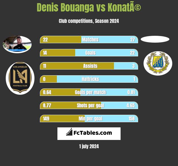Denis Bouanga vs KonatÃ© h2h player stats
