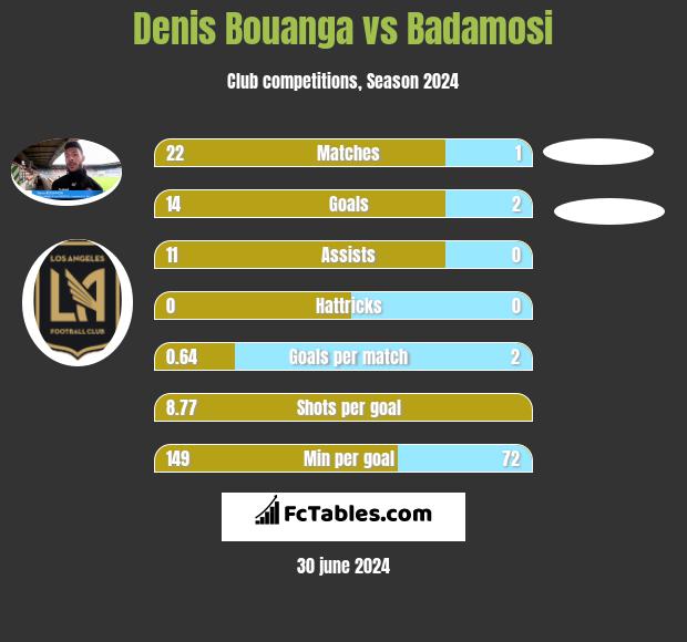 Denis Bouanga vs Badamosi h2h player stats