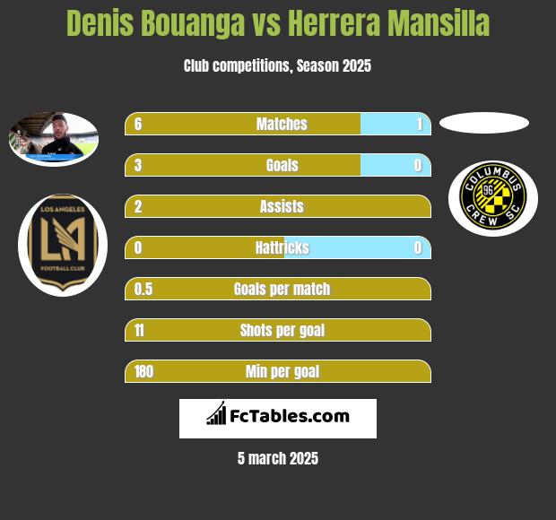 Denis Bouanga vs Herrera Mansilla h2h player stats