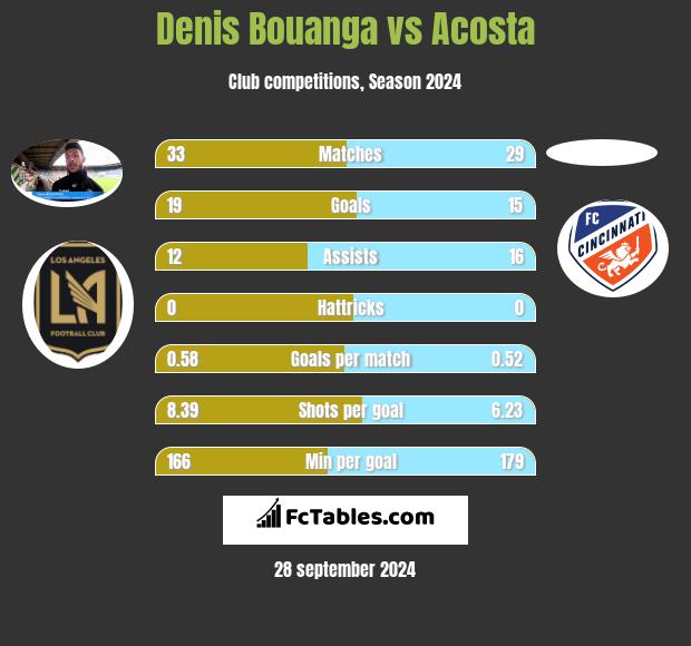 Denis Bouanga vs Acosta h2h player stats