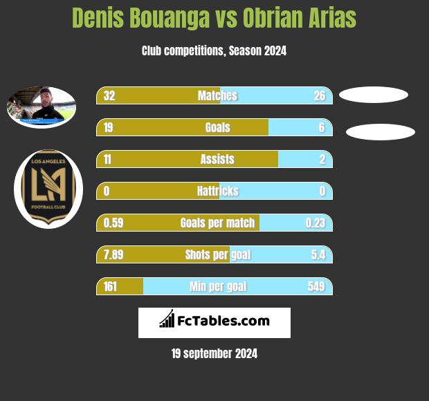 Denis Bouanga vs Obrian Arias h2h player stats