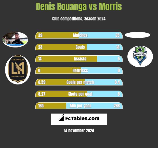 Denis Bouanga vs Morris h2h player stats