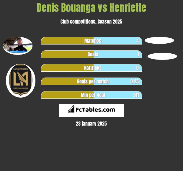 Denis Bouanga vs Henriette h2h player stats