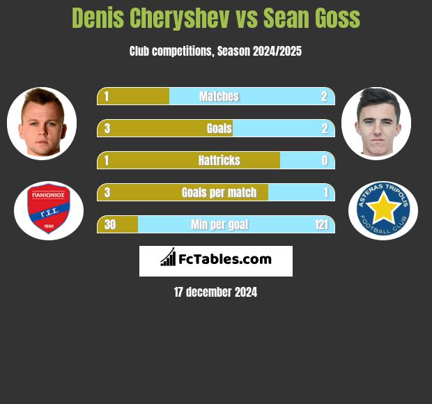 Denis Cheryshev vs Sean Goss h2h player stats