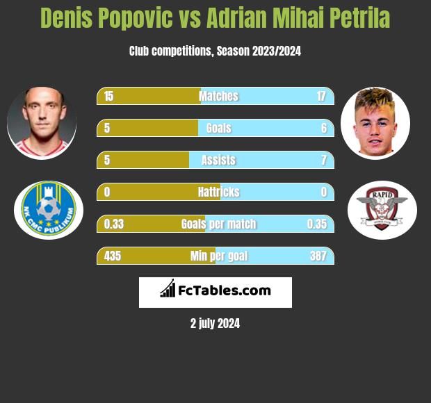 Denis Popović vs Adrian Mihai Petrila h2h player stats