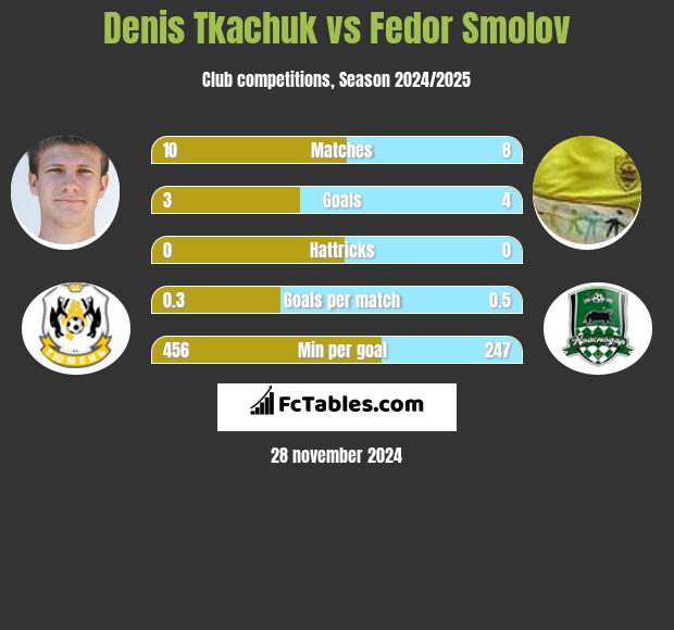 Denis Tkachuk vs Fedor Smolov h2h player stats