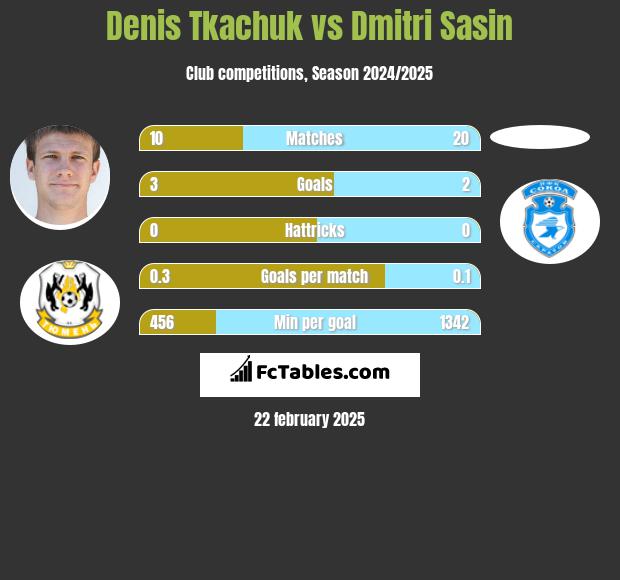 Denis Tkachuk vs Dmitri Sasin h2h player stats