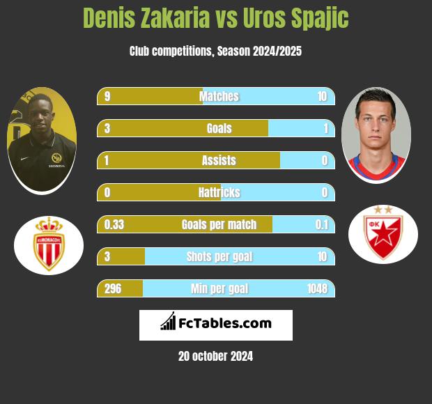 Denis Zakaria vs Uros Spajic h2h player stats