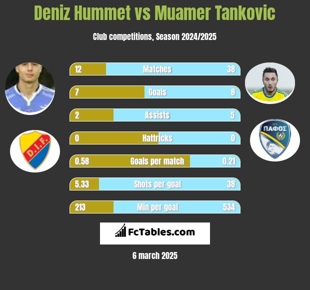 Deniz Hummet vs Muamer Tankovic h2h player stats