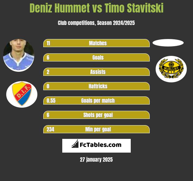 Deniz Hummet vs Timo Stavitski h2h player stats