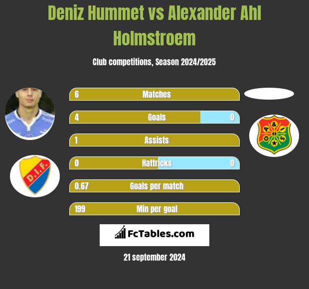 Deniz Hummet vs Alexander Ahl Holmstroem h2h player stats