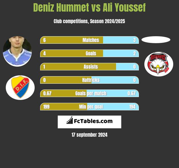 Deniz Hummet vs Ali Youssef h2h player stats