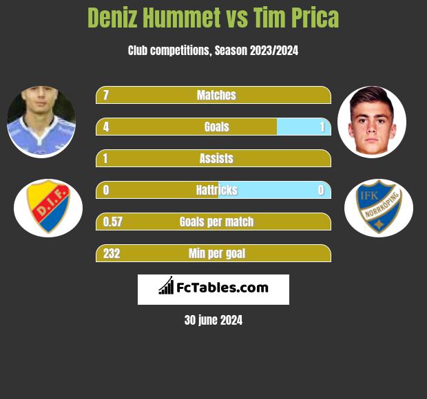Deniz Hummet vs Tim Prica h2h player stats