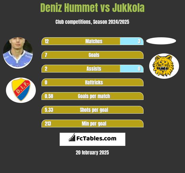 Deniz Hummet vs Jukkola h2h player stats