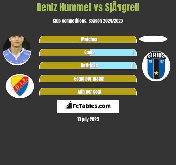 Deniz Hummet vs SjÃ¶grell h2h player stats