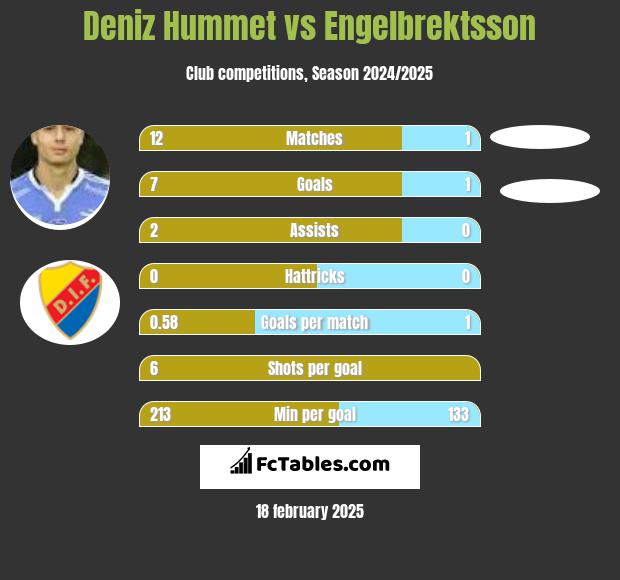 Deniz Hummet vs Engelbrektsson h2h player stats