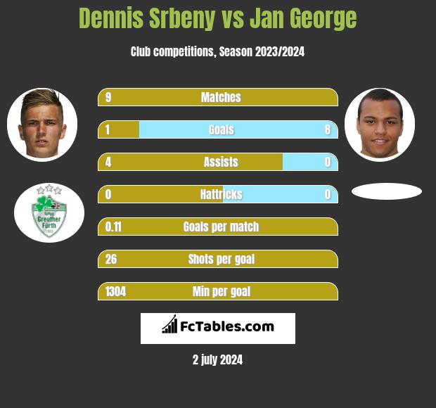 Dennis Srbeny vs Jan George h2h player stats