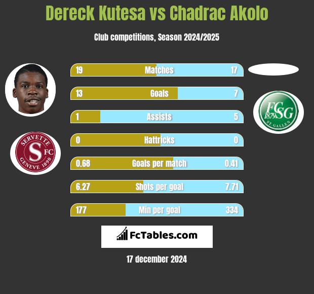 Dereck Kutesa vs Chadrac Akolo h2h player stats