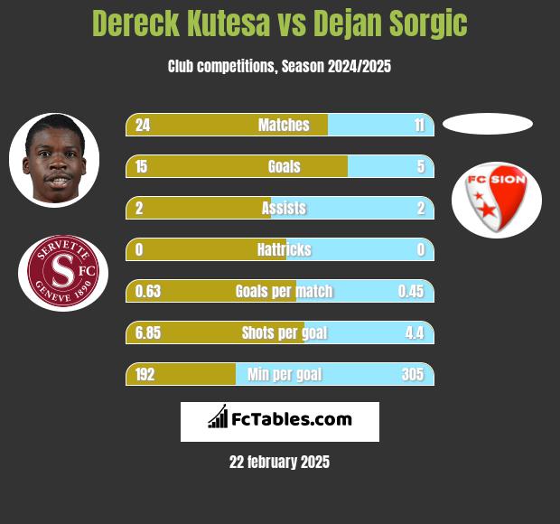 Dereck Kutesa vs Dejan Sorgic h2h player stats