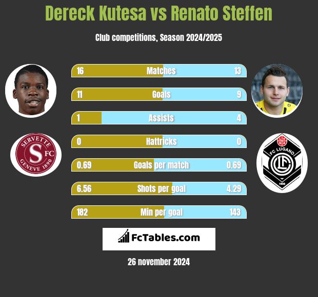 Dereck Kutesa vs Renato Steffen h2h player stats