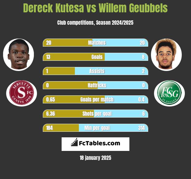 Dereck Kutesa vs Willem Geubbels h2h player stats