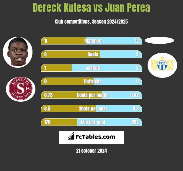 Dereck Kutesa vs Juan Perea h2h player stats