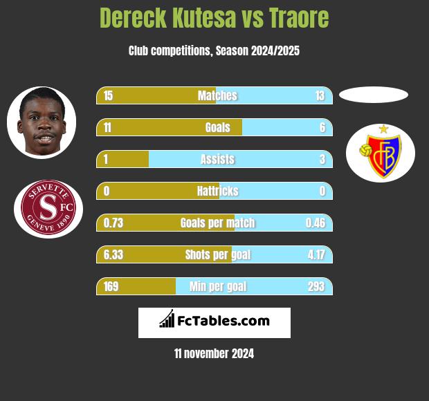 Dereck Kutesa vs Traore h2h player stats