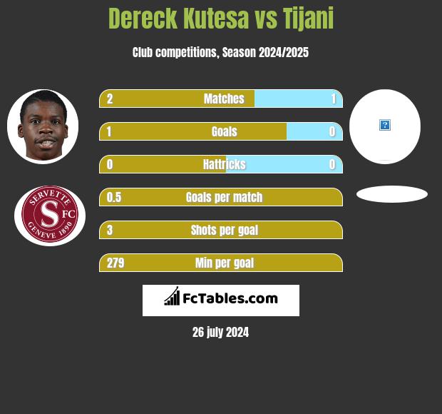 Dereck Kutesa vs Tijani h2h player stats
